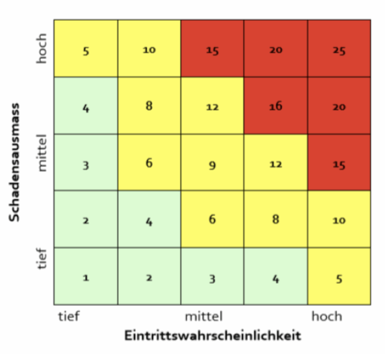 Risikomatrix für Veranstalter