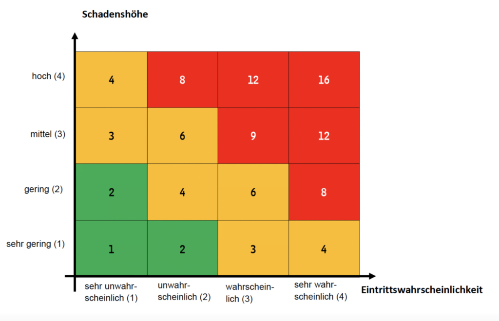 Risikoanalyse-Matrix